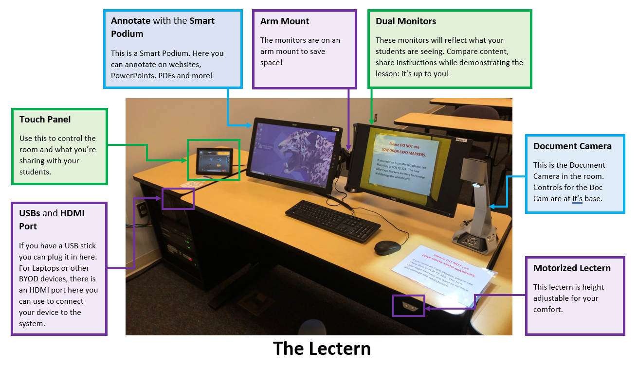 Image of Lectern with descriptions of what each part of the lectern does