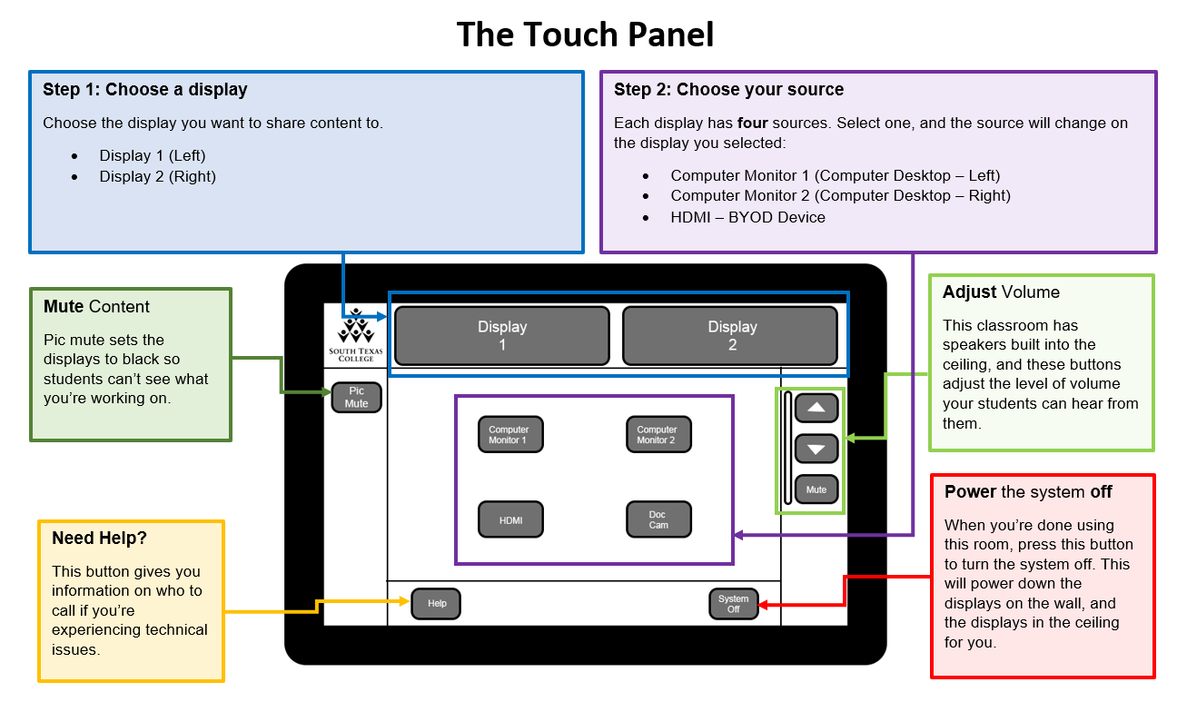 Image of Touch Panel with descriptions for what each button does