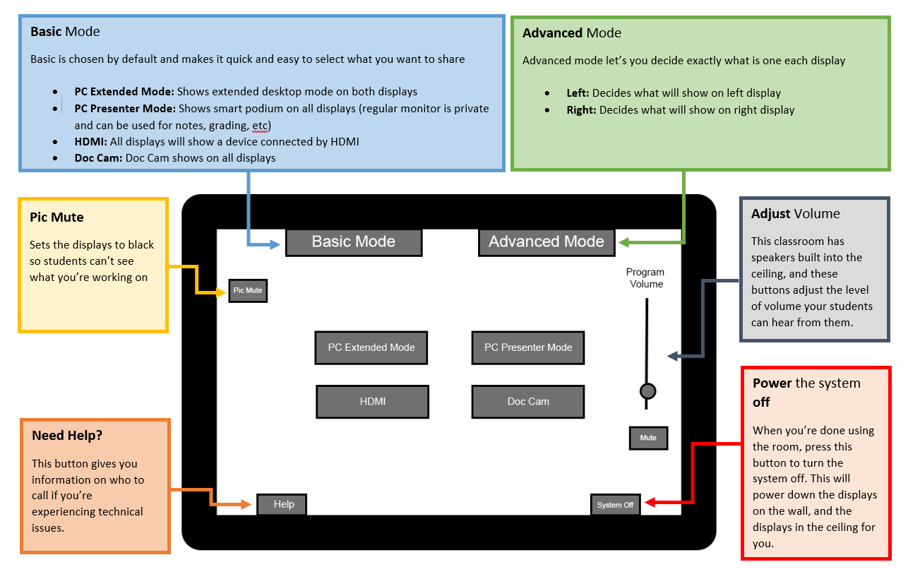 diagram touch panel interface with notes for each button